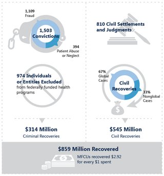 4 part graphic showing MFCUs at a glance in 2018: 1503 convictions (1109 fraud, 394 patient abuse or neglect); 974 individuals or entities excluded from federally funded health programs resulting in $314 million in criminal recoveries.  And, 810 civil set