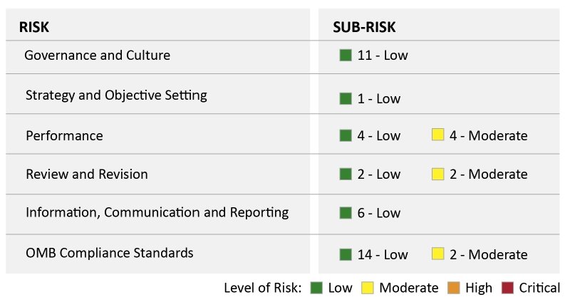Risk Assessment of the Food and Drug Administration's Travel Card ...