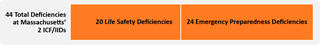 44 total deficiencies at Massachusetts' 2 ICF/IIDs, which includes 20 life and safety deficiencies and 24 emergency preparedness deficiencies