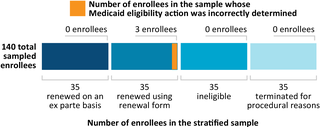 Bar graph depiciting: we sampled 140 enrollees and determined that 3 enrollees had their Medicaid eligibility incorrectly determined.