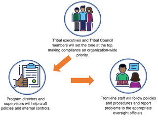 1. Tribal executives and tribal council members will set the tone at the top, making compliance an organization-wide priority.  2.Program directors and supervisors will help craft policies and internal controls. 3. Frontline staff will follow policies and