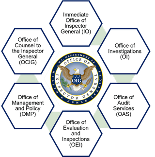 OIG Components