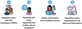 1. regularly meet with the Compliance Officer, 2. routinely ask other organizational leaders about compliance, 3. obtain information from multiple sources, and  4. regularly review organizational risk data and information.