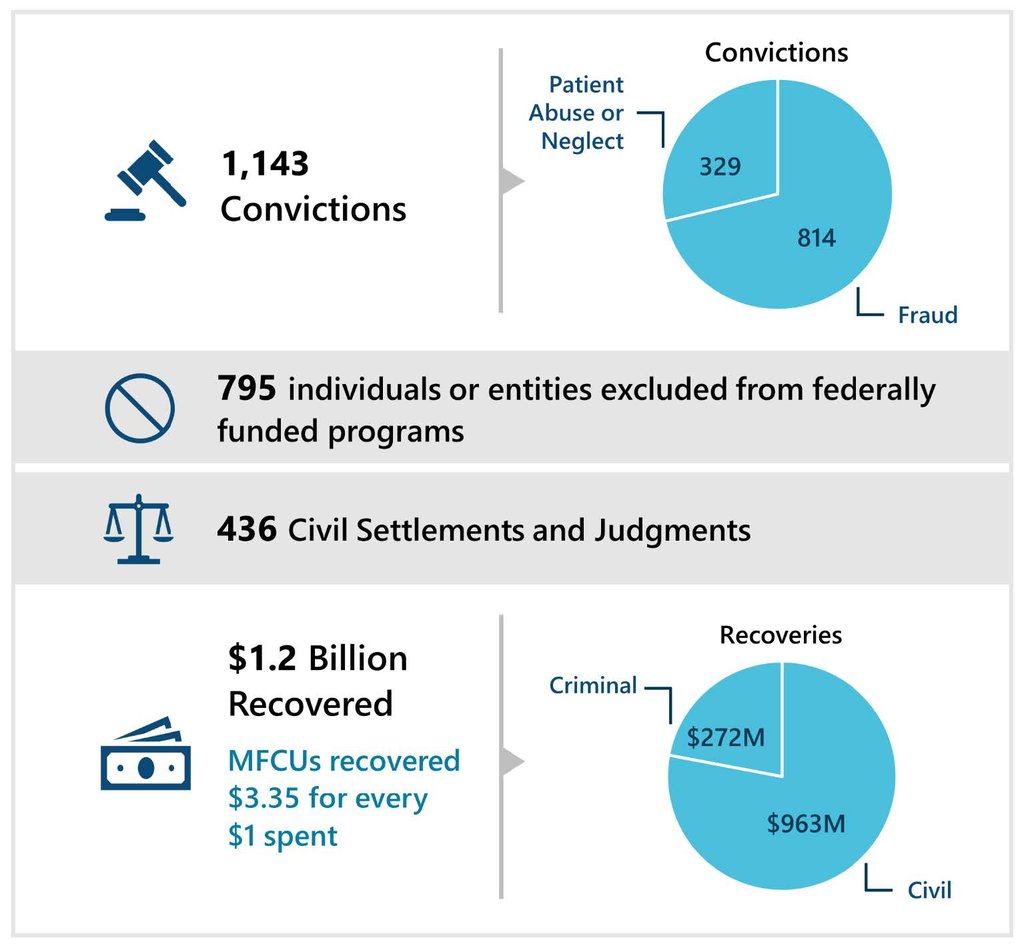 Medicaid Fraud Control Units Fiscal Year 2023 Annual Report | Office of ...