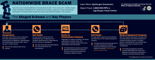 An infographic detailing how the brace scam works