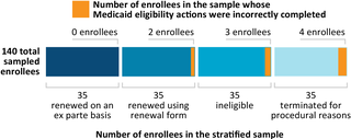 The graphic is a bar chart showing the results of our review of 140 sampled enrollees from each of the 4 strata.  The State agency correctly completed eligibility actions for all 35 enrollees whose eligibility was renewed on an ex parte basis.