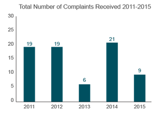 Trends in Nursing Home Complaints (2011-2015) Alaska