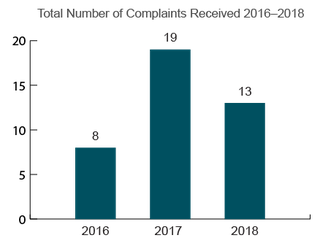 Alabama Total Nursing Home Complaints (2016-2018)