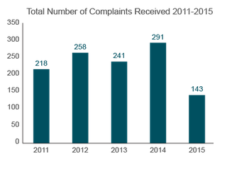 Trends in Nursing Home Complaints (2011-2015) Alabama