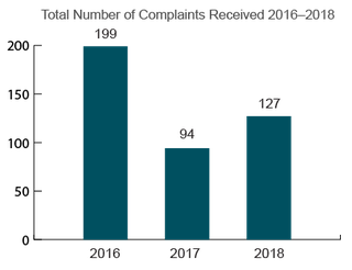 Alabama Total Nursing Home Complaints (2016-2018)