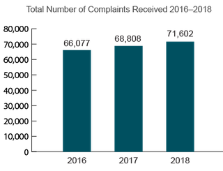 Total Nursing Home Complaints (2016-2018) for all states
