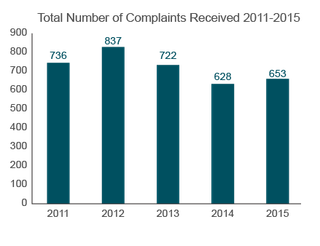 Trends in Nursing Home Complaints (2011-2015) Arkansas