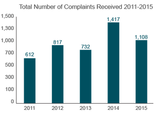 Trends in Nursing Home Complaints (2011-2015) Arizona