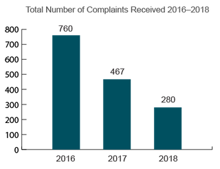 Arizona Total Nursing Home Complaints (2016-2018)
