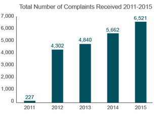Trends in Nursing Home Complaints (2011-2015) California