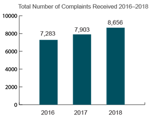 California Total Nursing Home Complaints (2016-2018)