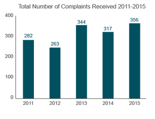 Trends in Nursing Home Complaints (2011-2015) Colorado