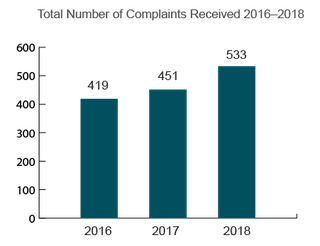 Colorado Total Nursing Home Complaints (2016-2018)