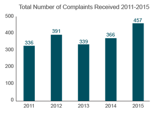 Trends in Nursing Home Complaints (2011-2015) Connecticut