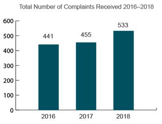 Connecticut Total Nursing Home Complaints (2016-2018)