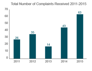 Trends in Nursing Home Complaints (2011-2015) District of Columbia