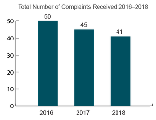 District of Columbia Total Nursing Home Complaints (2016-2018)