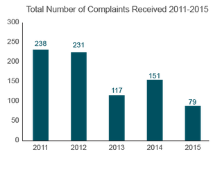 Trends in Nursing Home Complaints (2011-2015) Delaware