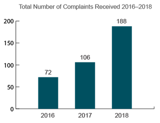 Delaware Total Nursing Home Complaints (2016-2018)
