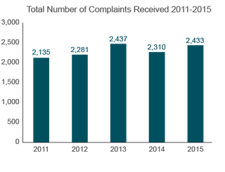 Trends in Nursing Home Complaints (2011-2015) Florida