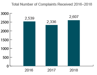 Florida Total Nursing Home Complaints (2016-2018)