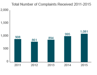 Trends in Nursing Home Complaints (2011-2015) Georgia