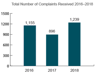 Georgia Total Nursing Home Complaints (2016-2018)