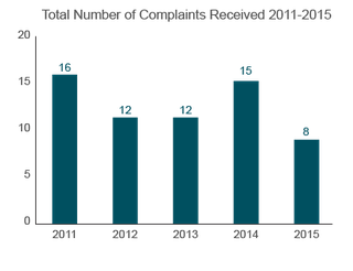 Trends in Nursing Home Complaints (2011-2015) Hawaii