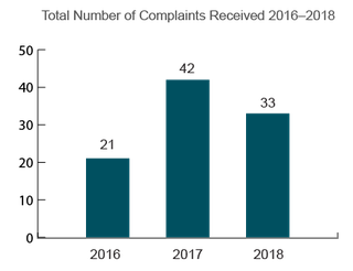 Hawaii Total Nursing Home Complaints (2016-2018)
