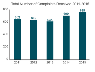 Trends in Nursing Home Complaints (2011-2015) Iowa