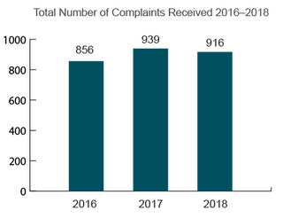 Iowa Total Nursing Home Complaints (2016-2018)