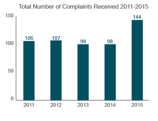Trends in Nursing Home Complaints (2011-2015) Idaho