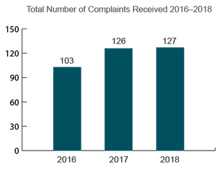 Idaho Total Nursing Home Complaints (2016-2018)