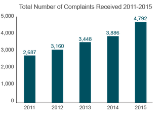 Trends in Nursing Home Complaints (2011-2015) Illinois