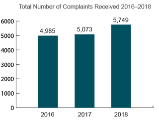 Illinois Total Nursing Home Complaints (2016-2018)