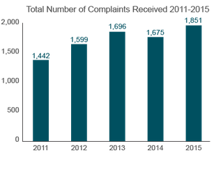 Trends in Nursing Home Complaints (2011-2015) Indiana