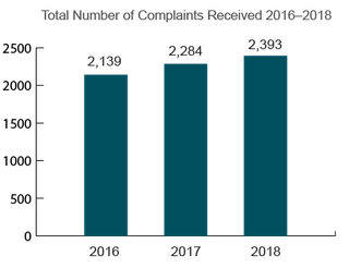 Indiana Total Nursing Home Complaints (2016-2018)
