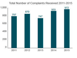 Trends in Nursing Home Complaints (2011-2015) Kansas
