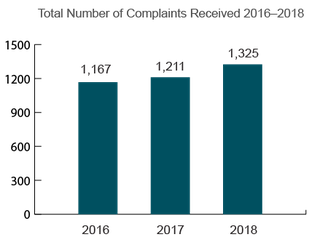 Kansas Total Nursing Home Complaints (2016-2018)