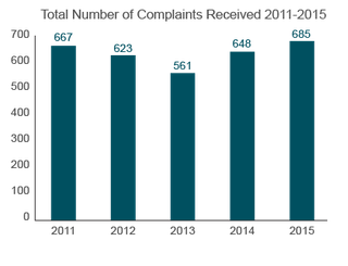Trends in Nursing Home Complaints (2011-2015) Kentucky