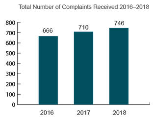 Kentucky Total Nursing Home Complaints (2016-2018)