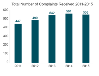 Trends in Nursing Home Complaints (2011-2015) Louisiana