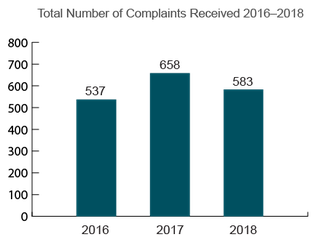 Louisiana Total Nursing Home Complaints (2016-2018)
