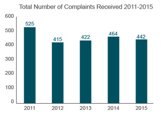 Trends in Nursing Home Complaints (2011-2015) Massachusetts