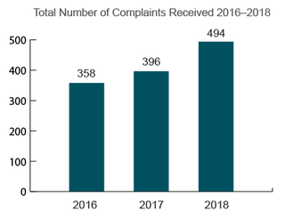 Massachusetts Total Nursing Home Complaints (2016-2018)